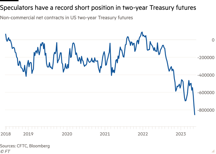Line chart of Non-commercial net contracts in US two-year Treasury futures showing Speculators have a record short position in two-year Treasury futures