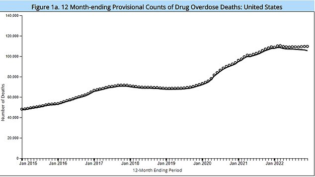 The above graph shows the number of confirmed (black line) and predicted (dotted line) overdose deaths from drugs in the United States by year. Data for 2022 is still provisional, because of the time it takes for a death to be cataloged and reported by states