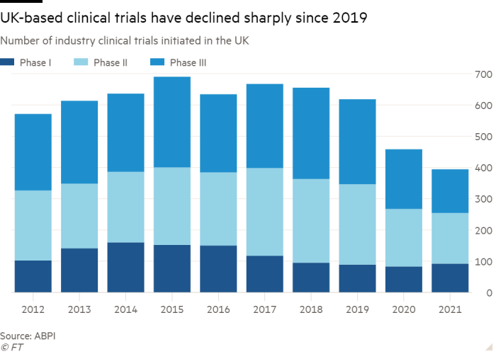 Column chart of Number of industry clinical trials initiated in the UK showing UK-based clinical trials have declined sharply since 2019