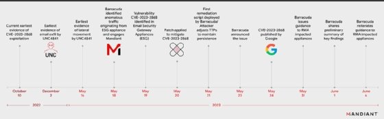 Mandiant provided a timeline of the zero-day vulnerability attacks against Barracuda Email Security Gateway appliances.