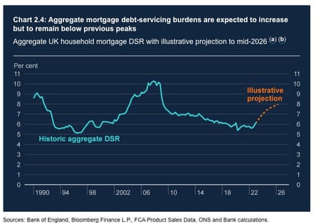Mortgage holders’ debt servicing ratio