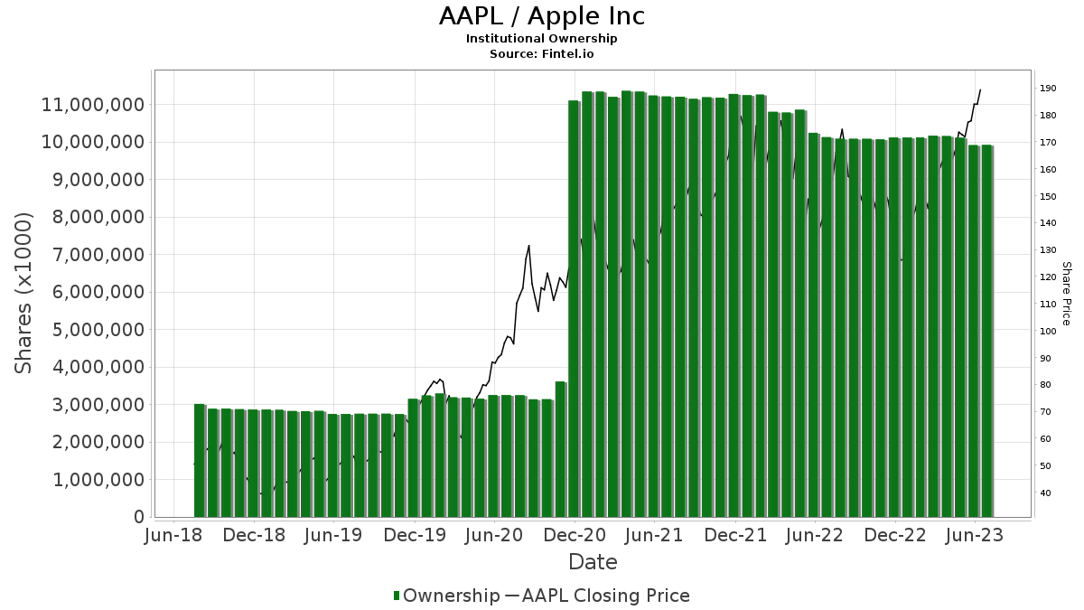 AAPL / Apple Inc Shares Held by Institutions
