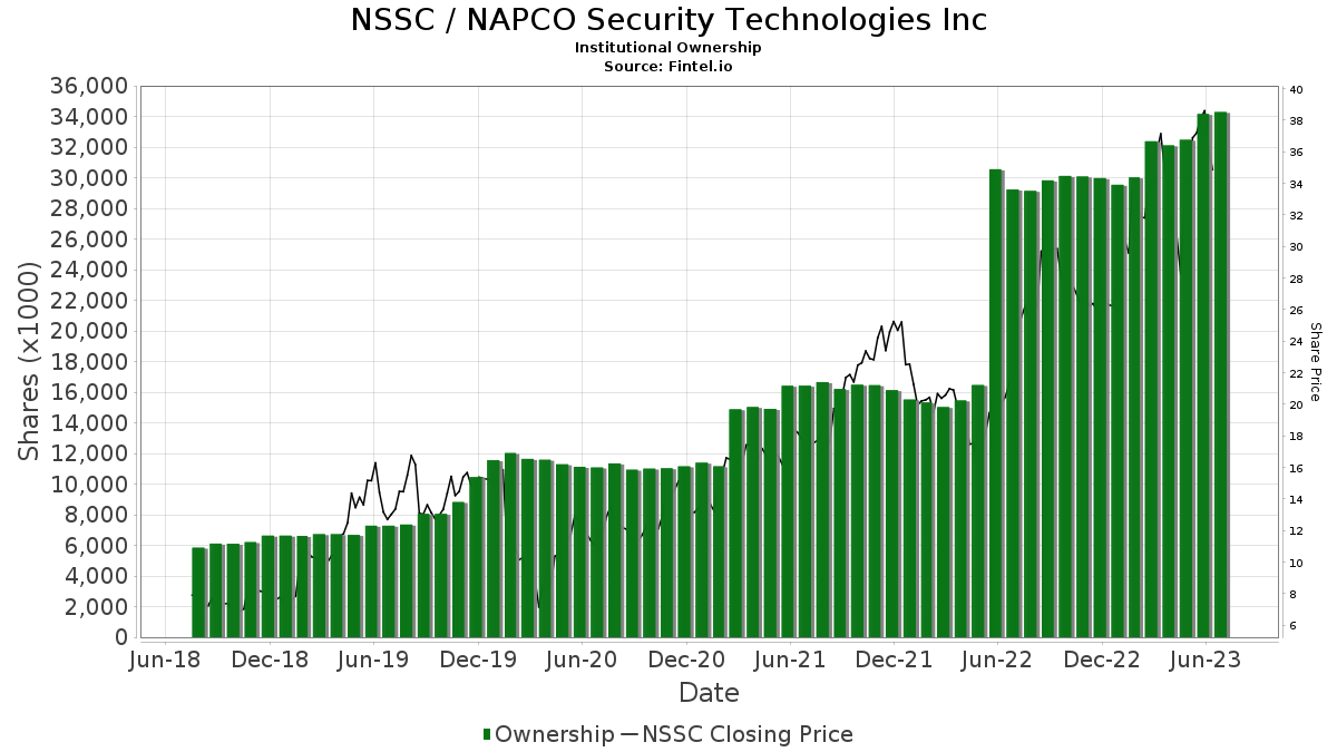 NSSC / NAPCO Security Technologies Inc Shares Held by Institutions