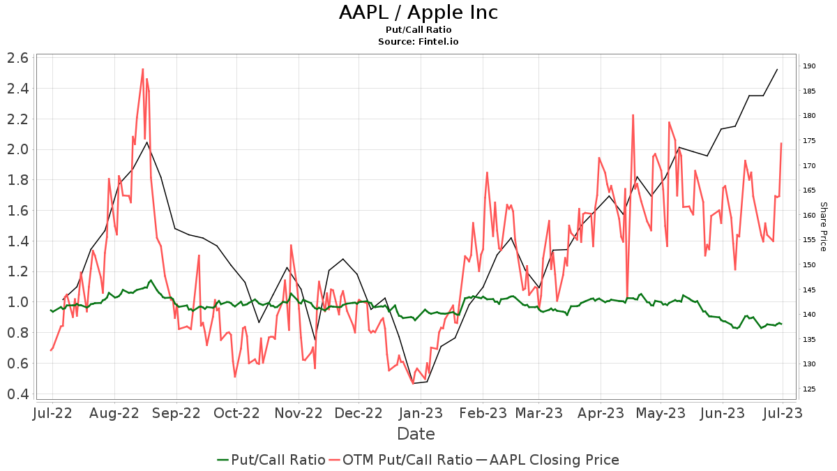 AAPL / Apple Inc Put/Call Ratios