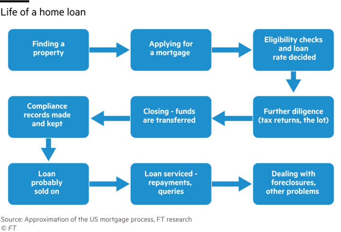 Diagram showing the mortgage workflow