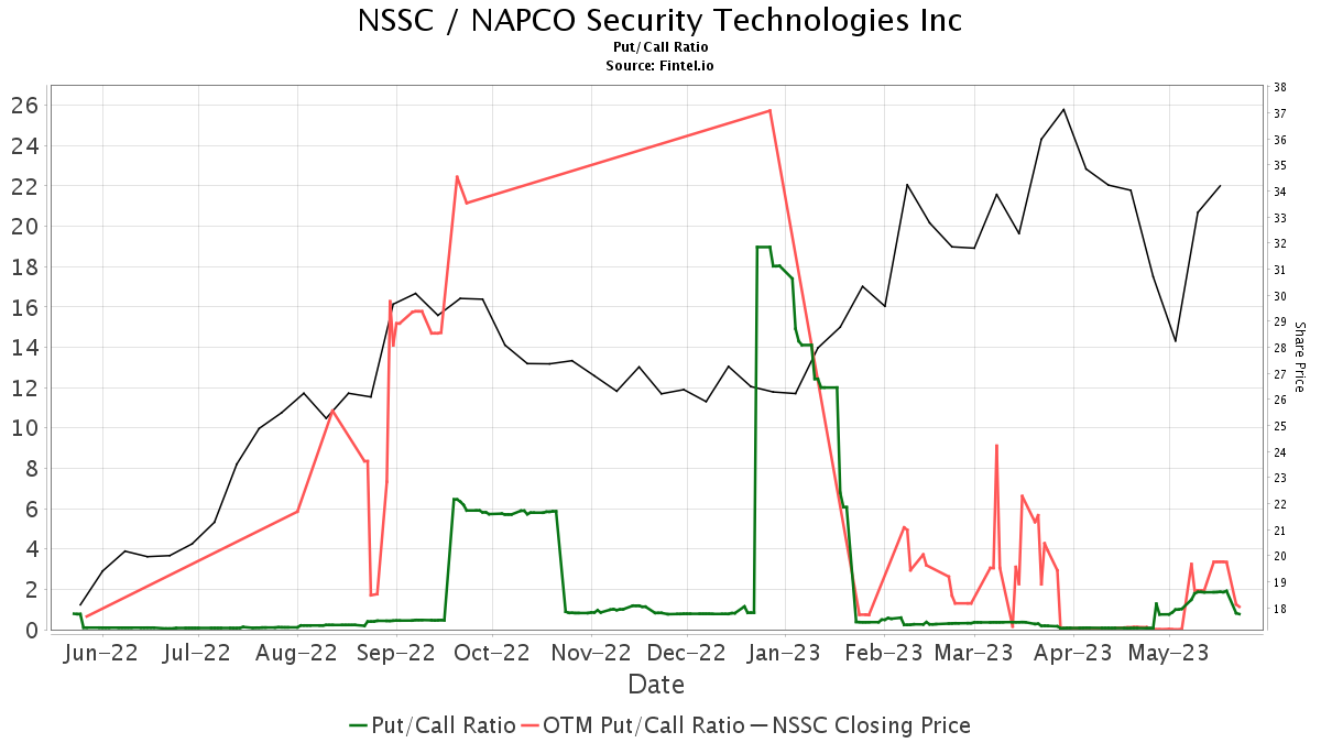NSSC / NAPCO Security Technologies Inc Put/Call Ratios