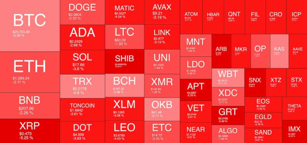 Cryptocurrency market down in red.
Heatmap: Top 50 cryptocurrencies by market cap. Source: QuantifyCrypto
