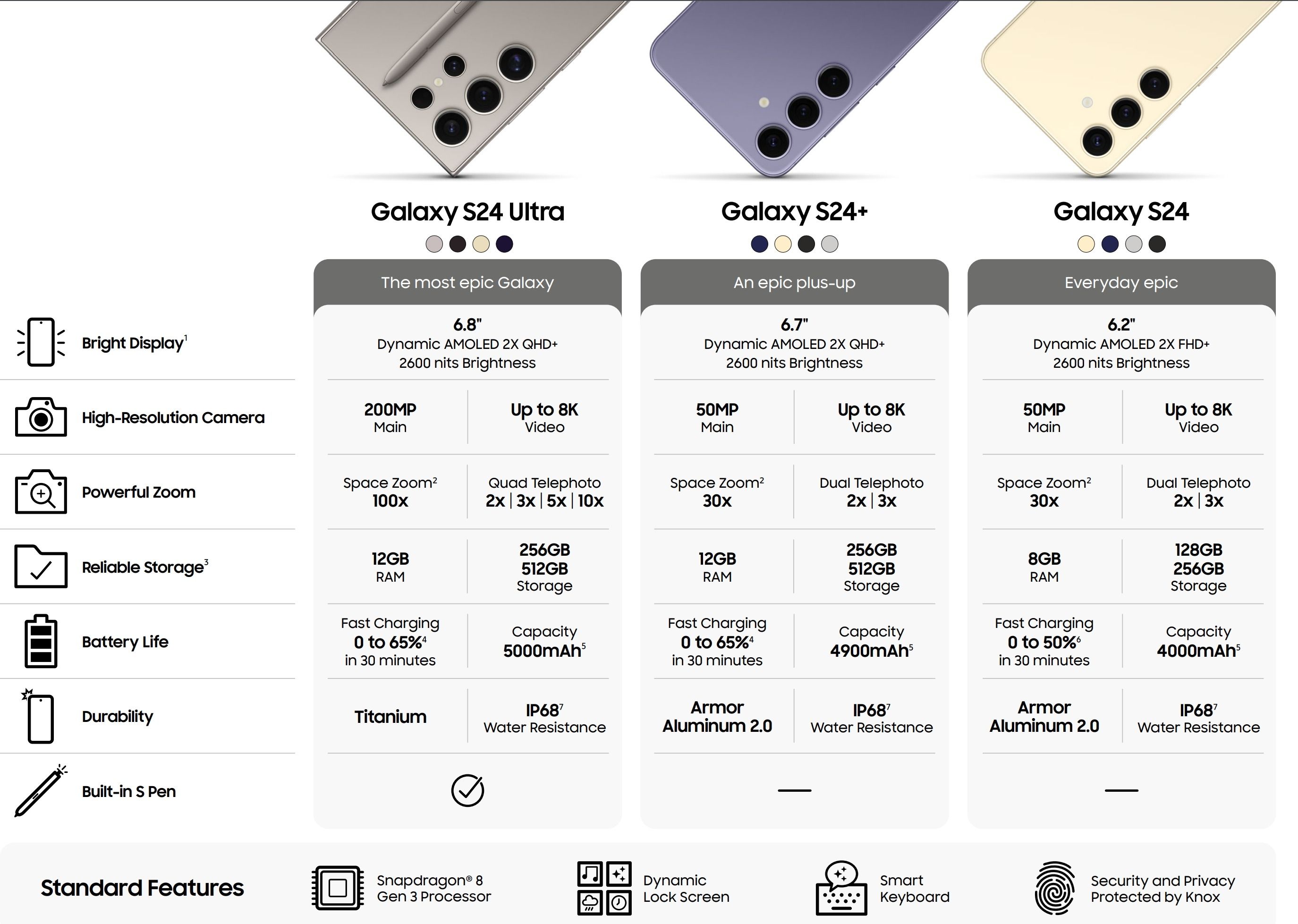 Galaxy S24, S24 Plus and S24 Ultra specs sheet