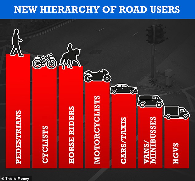 The hierarchy of road users is a pyramid scheme of protection to keep those who are most vulnerable safe. It means pedestrians and cyclists have far more right of way than before