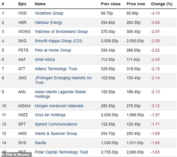 Top 15 falling FTSE 350 firms 31012024