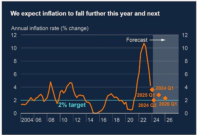 Inflation heads back to bank's target of 2% before ticking higher