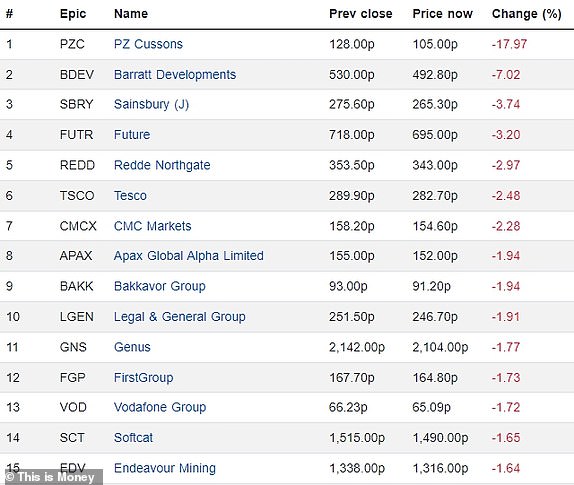 Top 15 falling FTSE 350 firms 07022024