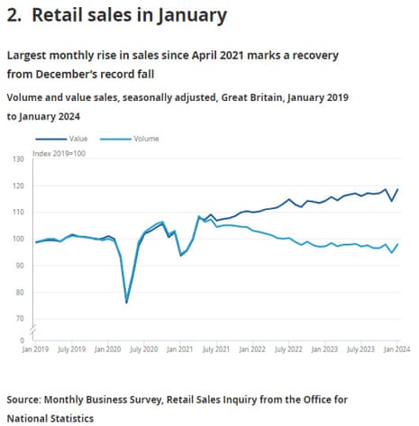 A chart showing UK retail sales values and volumes