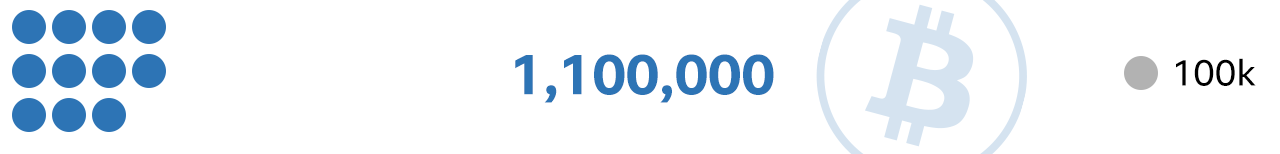 1,100,000 Bitcoins