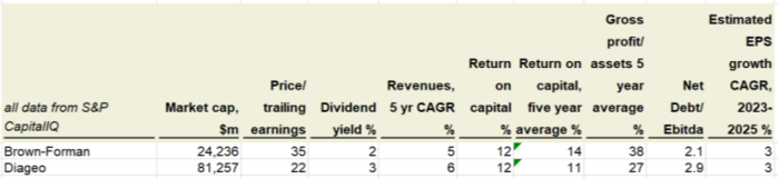 A chart comparing the financials of Diageo and Brown-Forman 