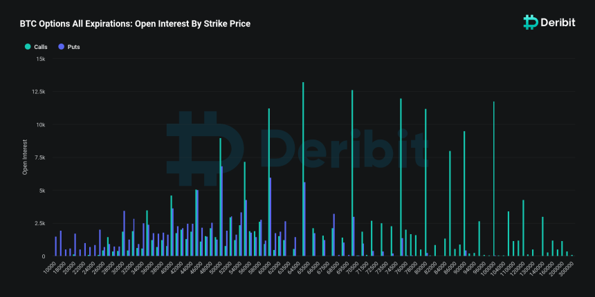 Bitcoin Open Interest by Strike Price. 