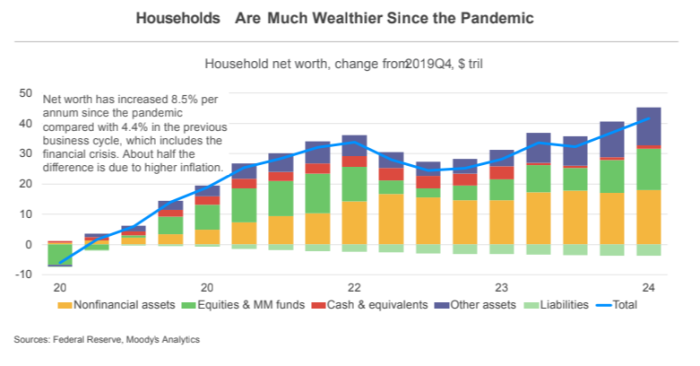 Chart: Households are much wealthier since the pandemic 
