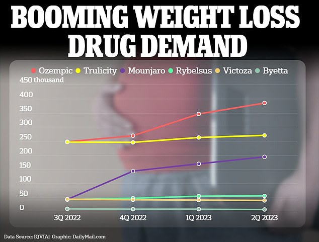 Weight loss drugs surged last year, with Ozempic taking the lead as the most-used option