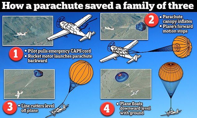 Video of a tiny four-seat plane gliding to safety, care of its large emergency parachute , has left awed spectators asking how the life-saving device really works
