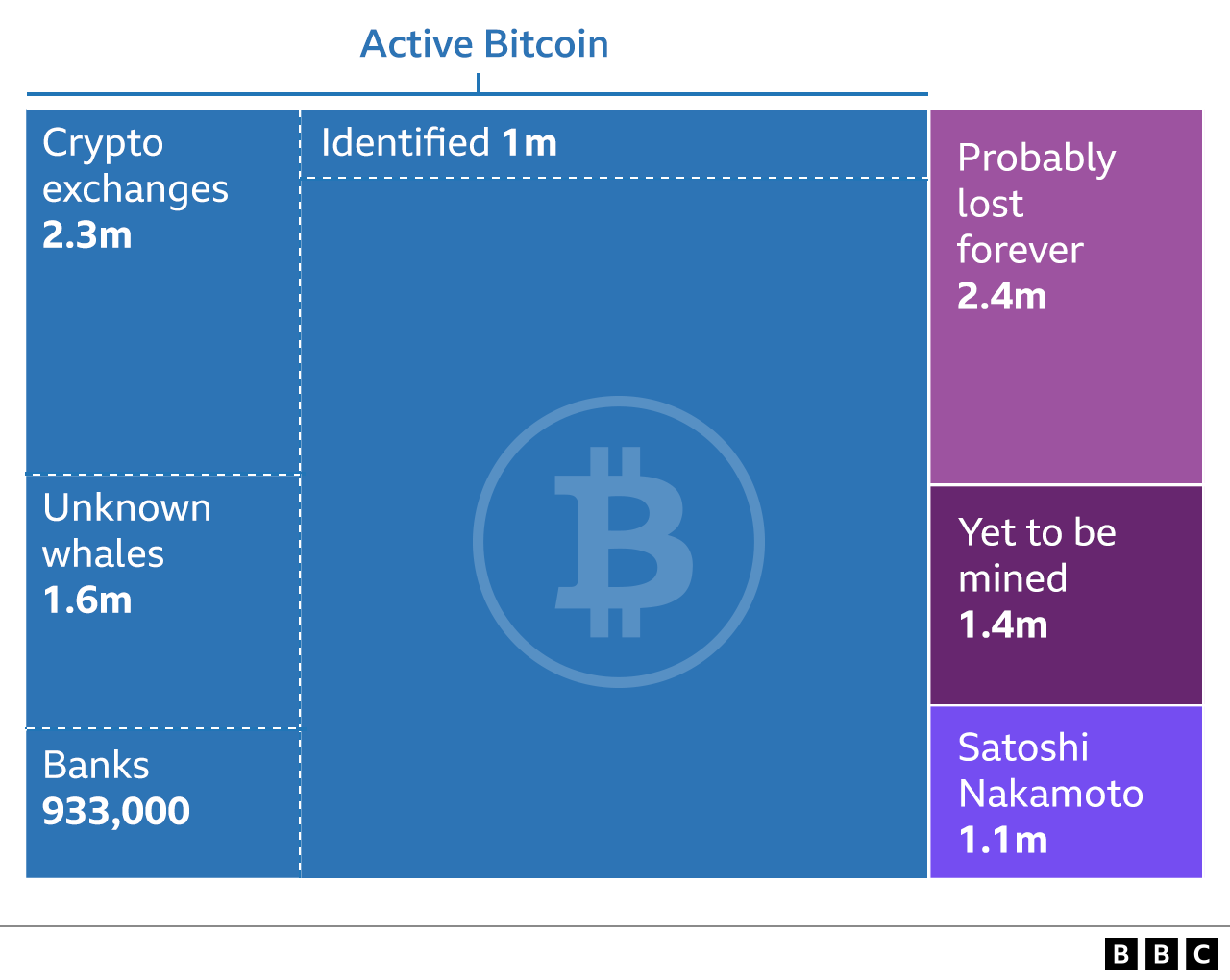 The total amount of Bitcoin which will ever be available is 21 million. There is 1.4 million still to be mined and, of the 19.6 million has mined, 2.4 million has since been 'lost'.