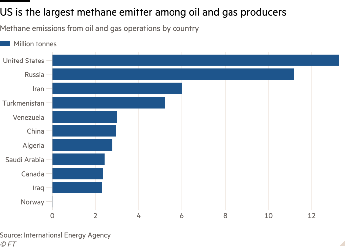 Bar chart of Methane emissions from oil and gas operations by country showing US is the largest methane emitter among oil and gas producers