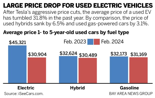 Chart on used vehicle prices from Feb. 2023 to Feb. 2024