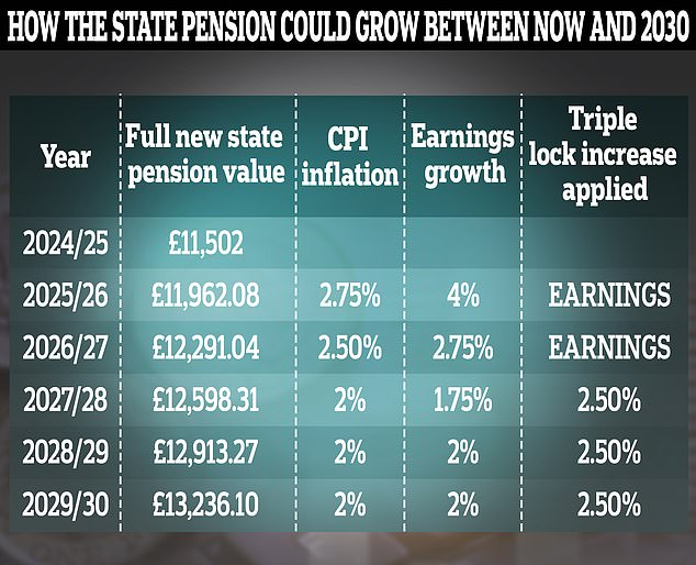 The state pension is set to surpass £13,000 by 2030, and many more pensioners will end up paying income tax if the £12,570 personal allowance is not raised before then