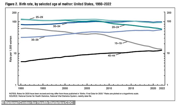 This graph shows the birth rate per year for women by age group as of 2022. Moms having their first children in the 40s has reached an all-time high, with 12.6 per 1,000 births. This rate has been steadily increasing since the 1990s, whereas pregnancies to teens and women in their early twenties has declined