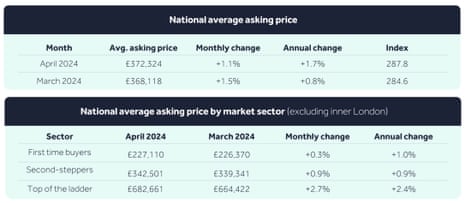 UK house asking prices to April 2024