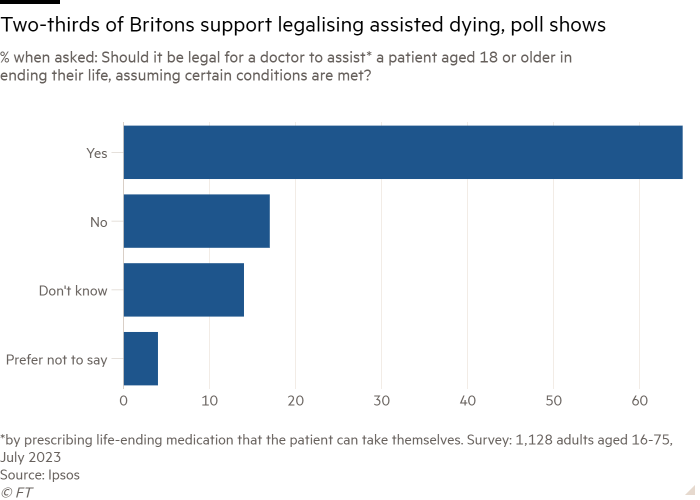Bar chart of % when asked: Should it be legal for a doctor to assist* a patient aged 18 or older in ending their life, assuming certain conditions are met? showing Two-thirds of Britons support legalising assisted dying, poll shows