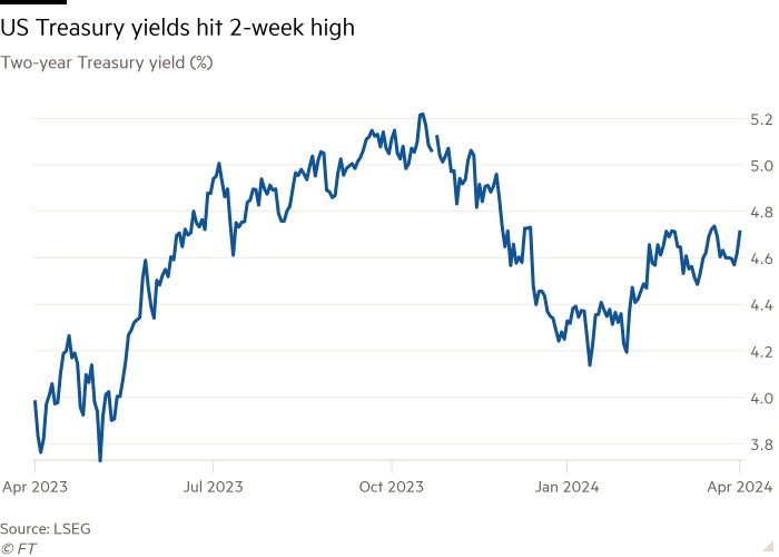 Line chart of Two-year Treasury yield (%) showing US Treasury yields hit 2-week high