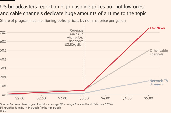 Chart showing that US broadcasters cover high gas prices but not low ones, and cable channels — especially Fox News — dedicate huge amounts of airtime to the topic

