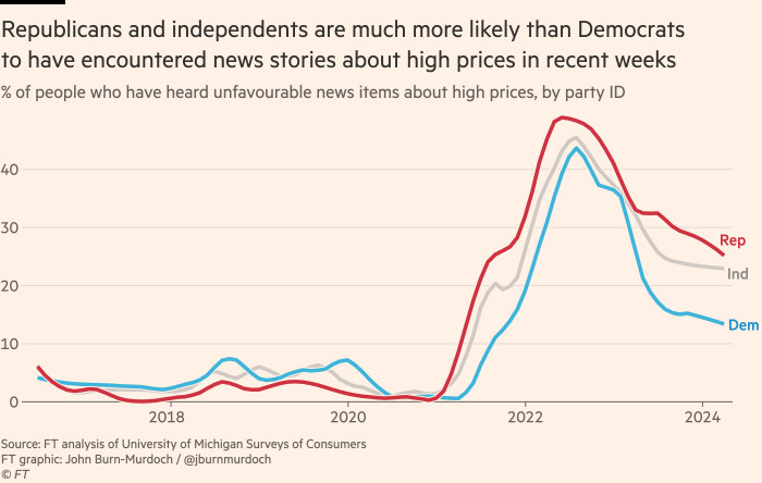 Chart showing Republicans and Independents are much more likely than Democrats to have encountered news stories about high prices in recent weeks