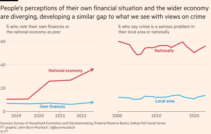 Chart showing that people's perceptions of their own financial situation and the wider economy are diverging, developing a similar gap to what we see with views on crime